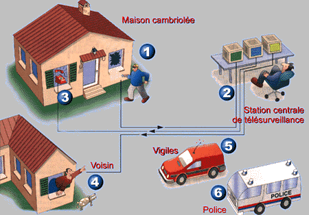 Télésurveillance avec TECH-SECURITE